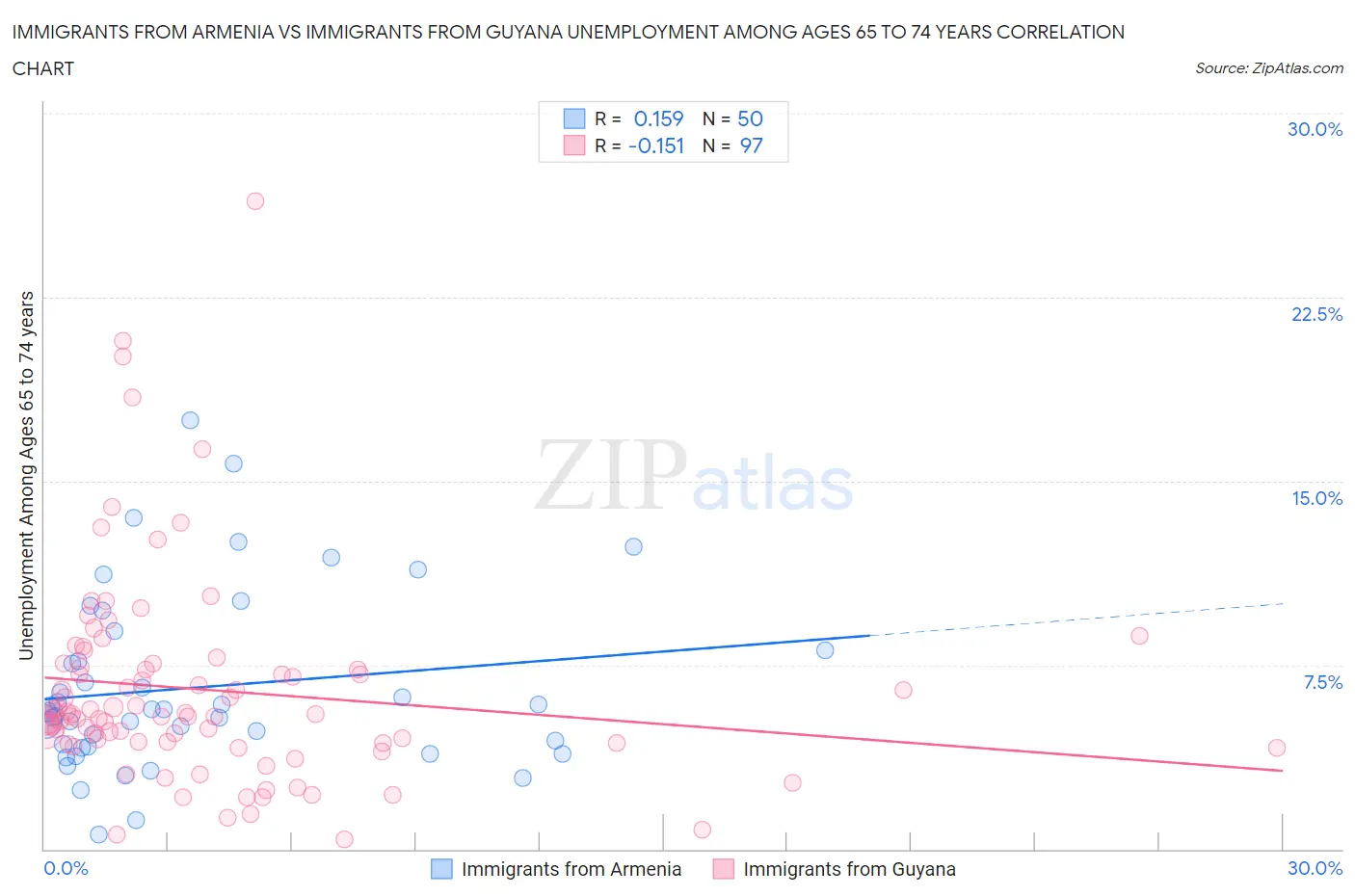 Immigrants from Armenia vs Immigrants from Guyana Unemployment Among Ages 65 to 74 years