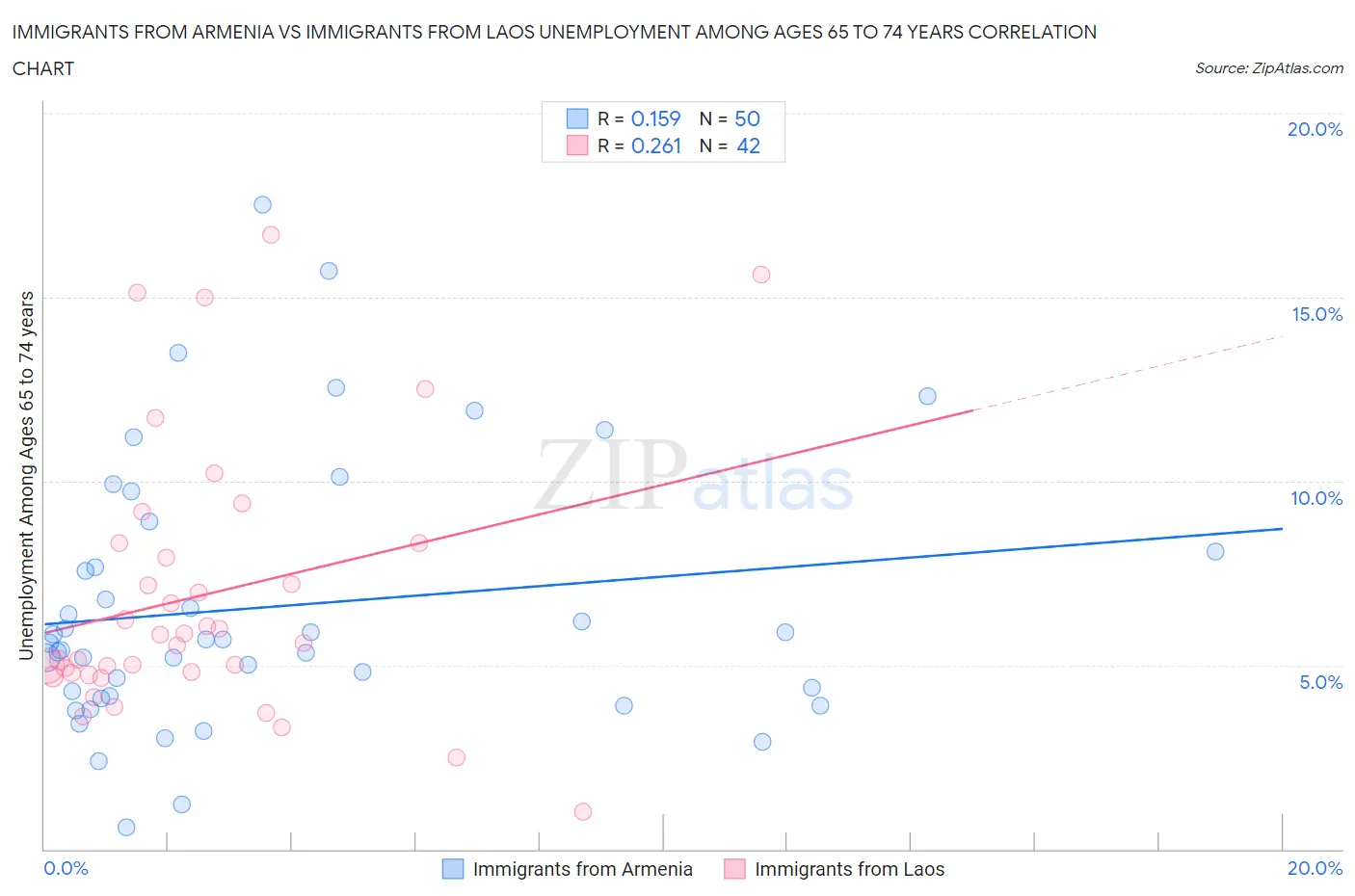 Immigrants from Armenia vs Immigrants from Laos Unemployment Among Ages 65 to 74 years