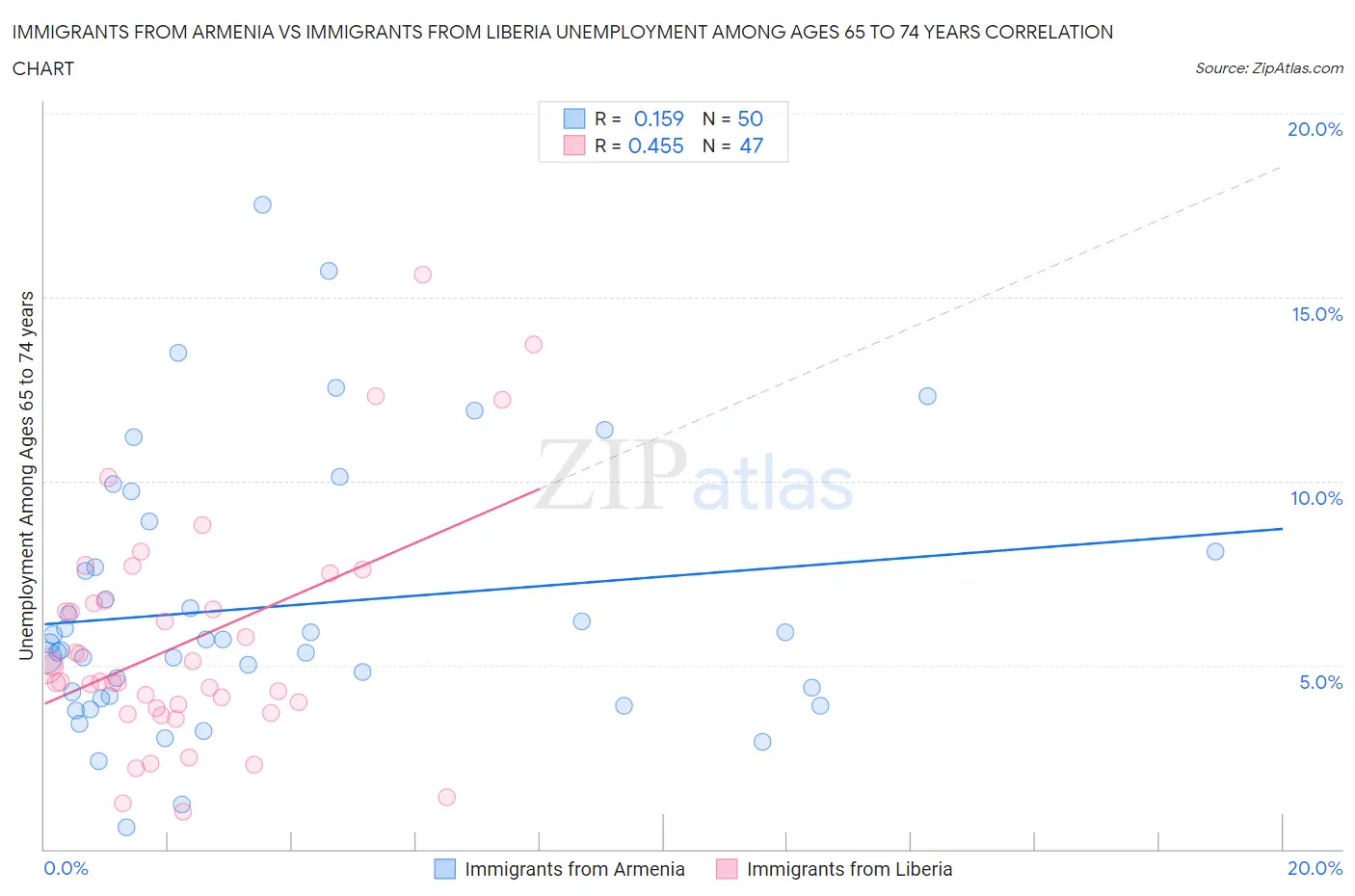 Immigrants from Armenia vs Immigrants from Liberia Unemployment Among Ages 65 to 74 years