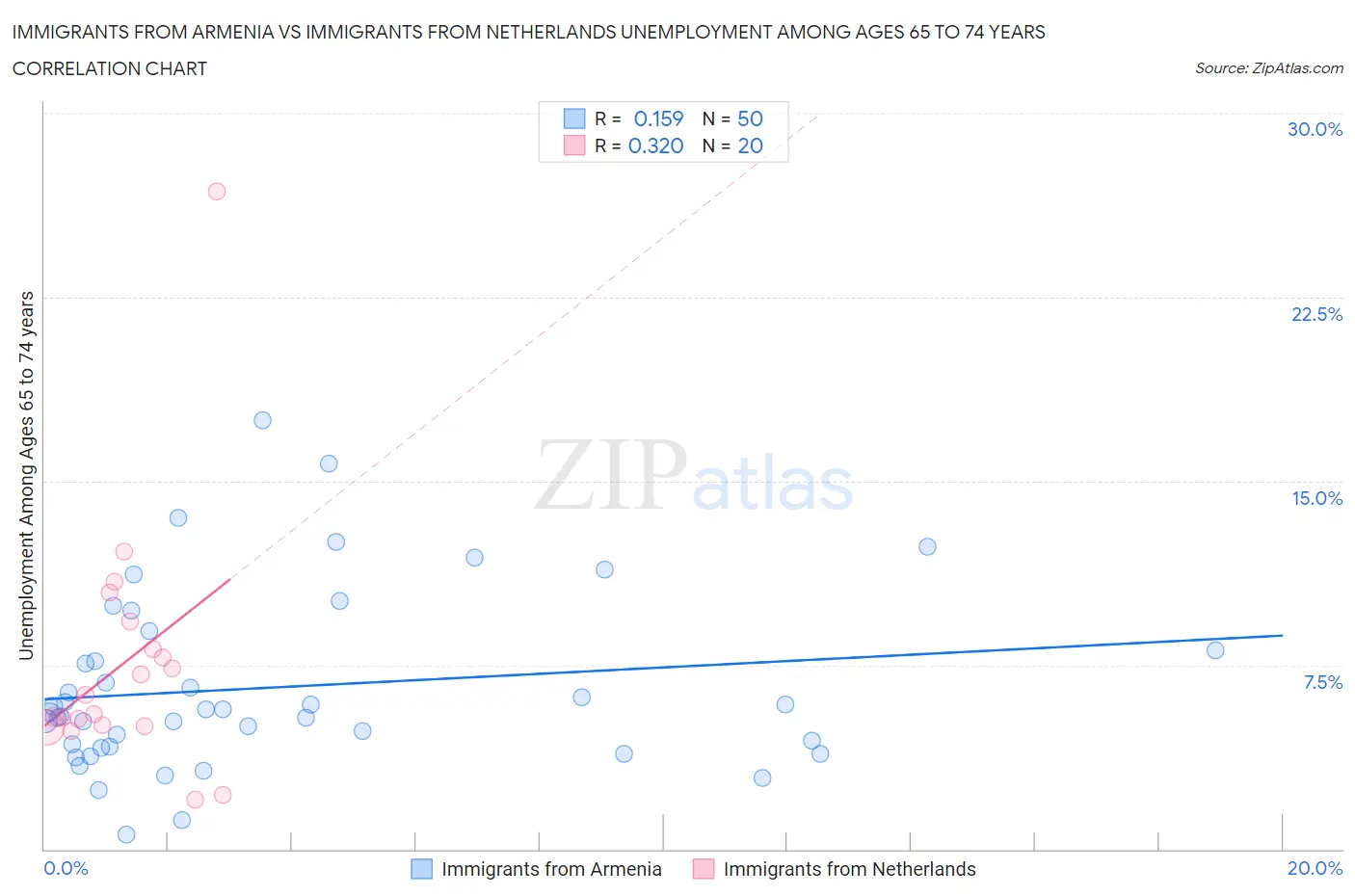 Immigrants from Armenia vs Immigrants from Netherlands Unemployment Among Ages 65 to 74 years