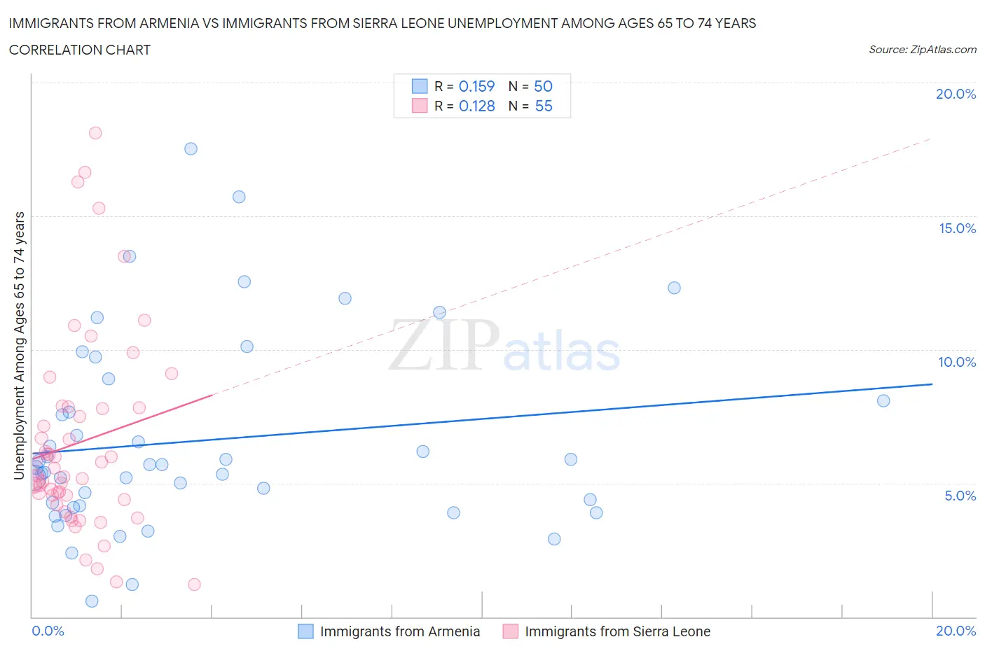 Immigrants from Armenia vs Immigrants from Sierra Leone Unemployment Among Ages 65 to 74 years