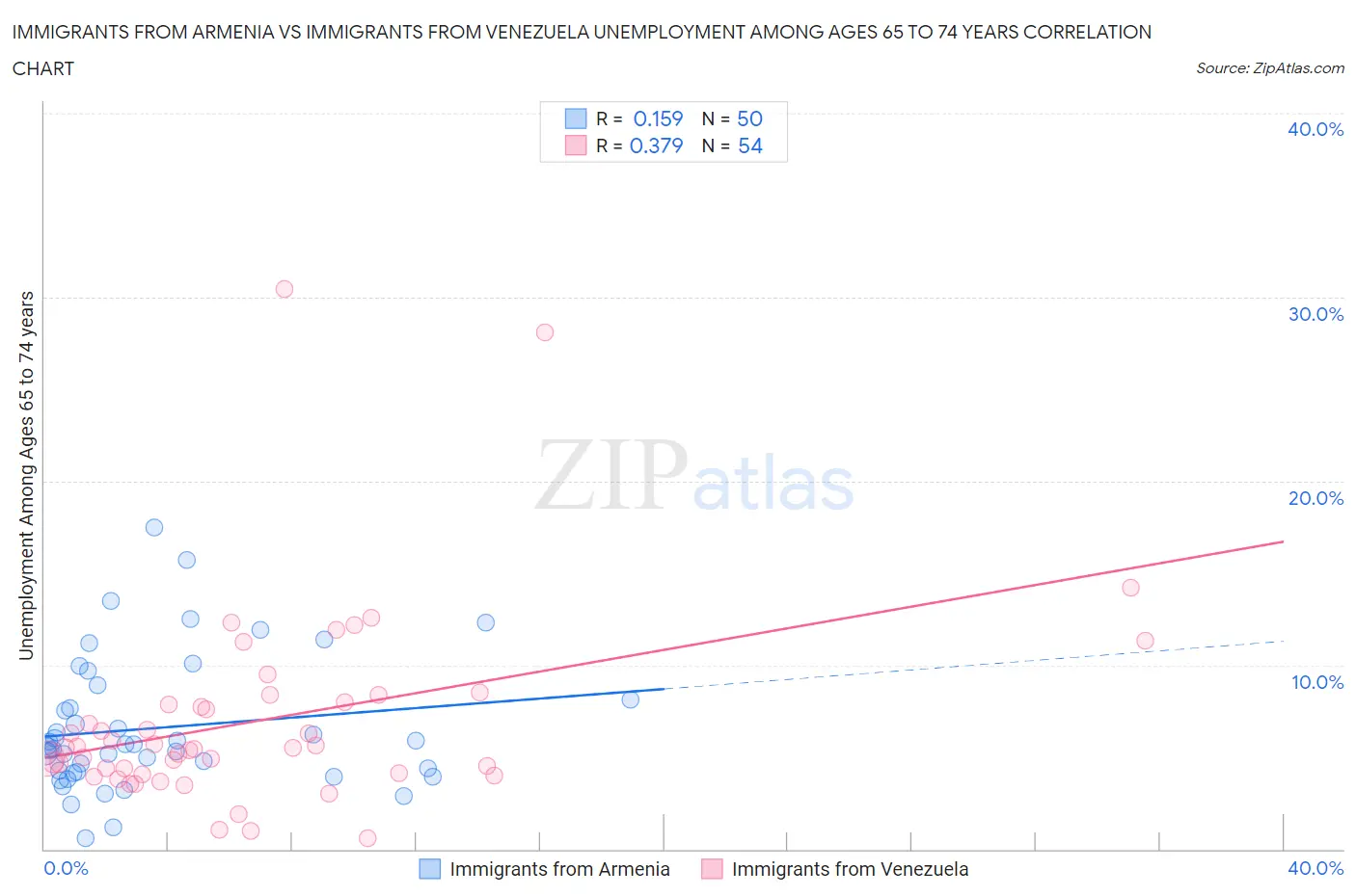 Immigrants from Armenia vs Immigrants from Venezuela Unemployment Among Ages 65 to 74 years