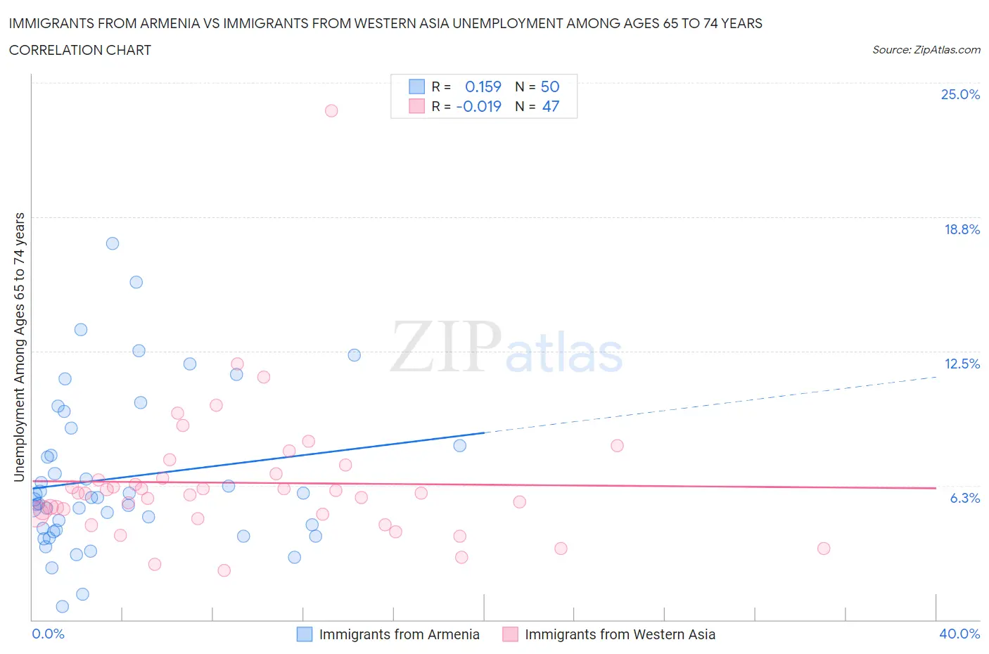 Immigrants from Armenia vs Immigrants from Western Asia Unemployment Among Ages 65 to 74 years