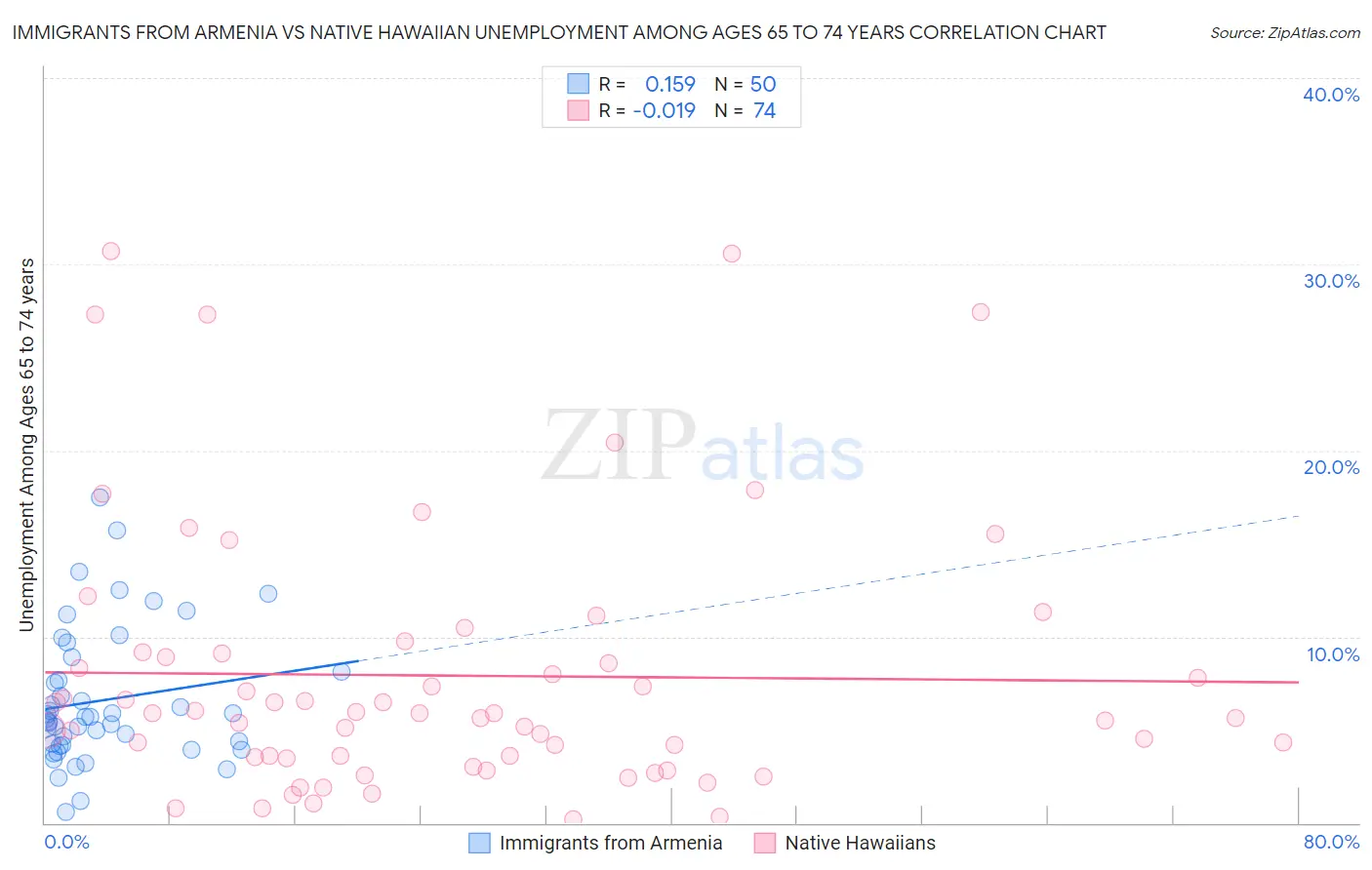 Immigrants from Armenia vs Native Hawaiian Unemployment Among Ages 65 to 74 years