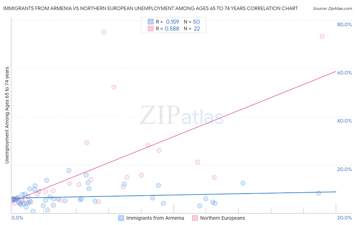 Immigrants from Armenia vs Northern European Unemployment Among Ages 65 to 74 years