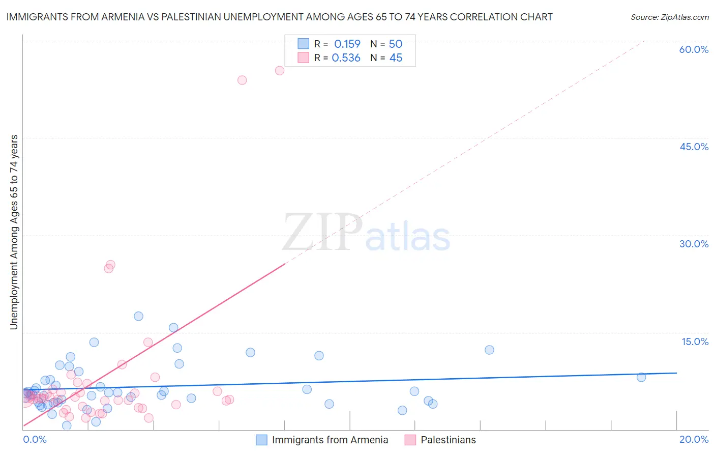 Immigrants from Armenia vs Palestinian Unemployment Among Ages 65 to 74 years