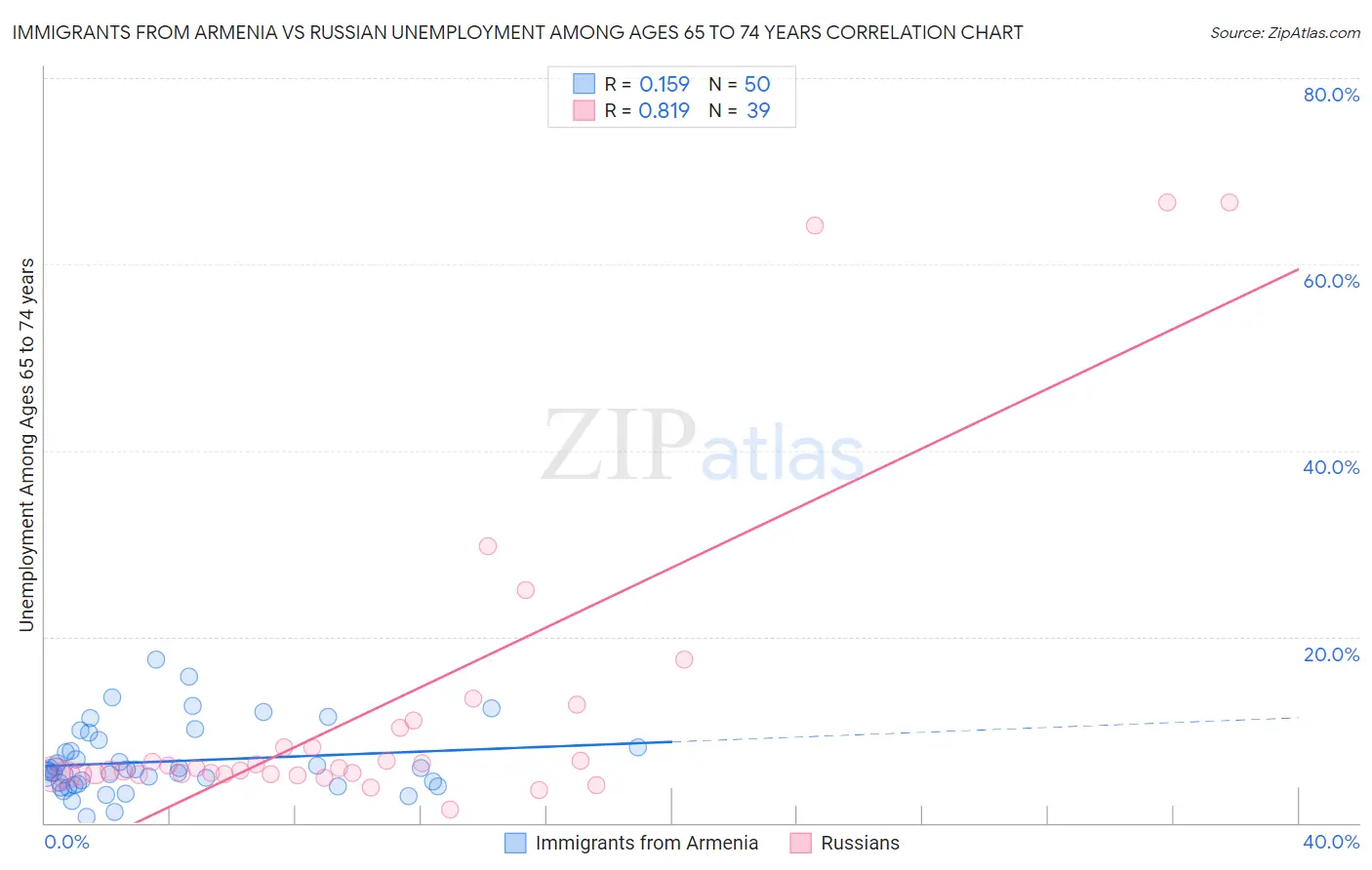 Immigrants from Armenia vs Russian Unemployment Among Ages 65 to 74 years