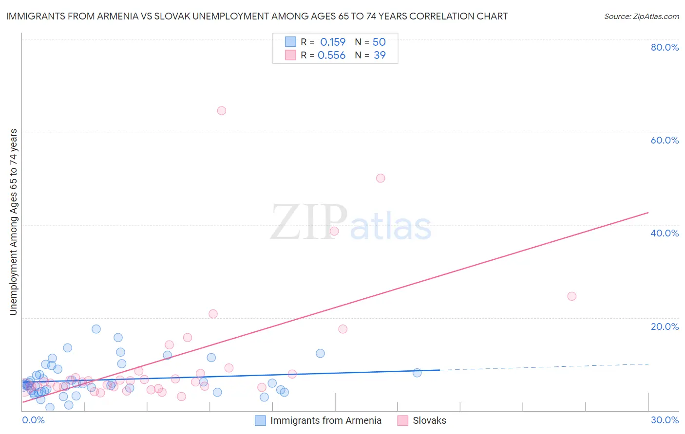 Immigrants from Armenia vs Slovak Unemployment Among Ages 65 to 74 years