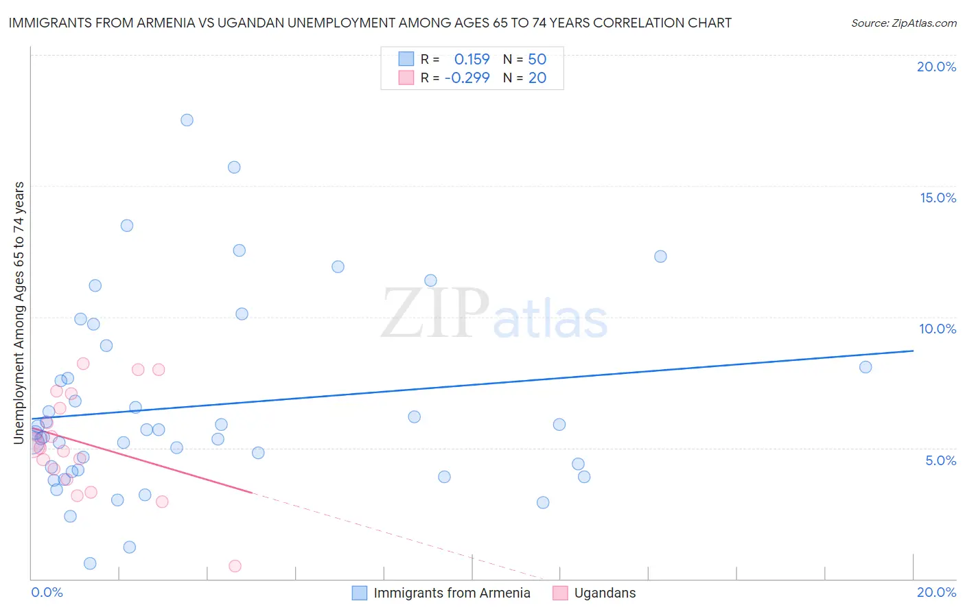 Immigrants from Armenia vs Ugandan Unemployment Among Ages 65 to 74 years