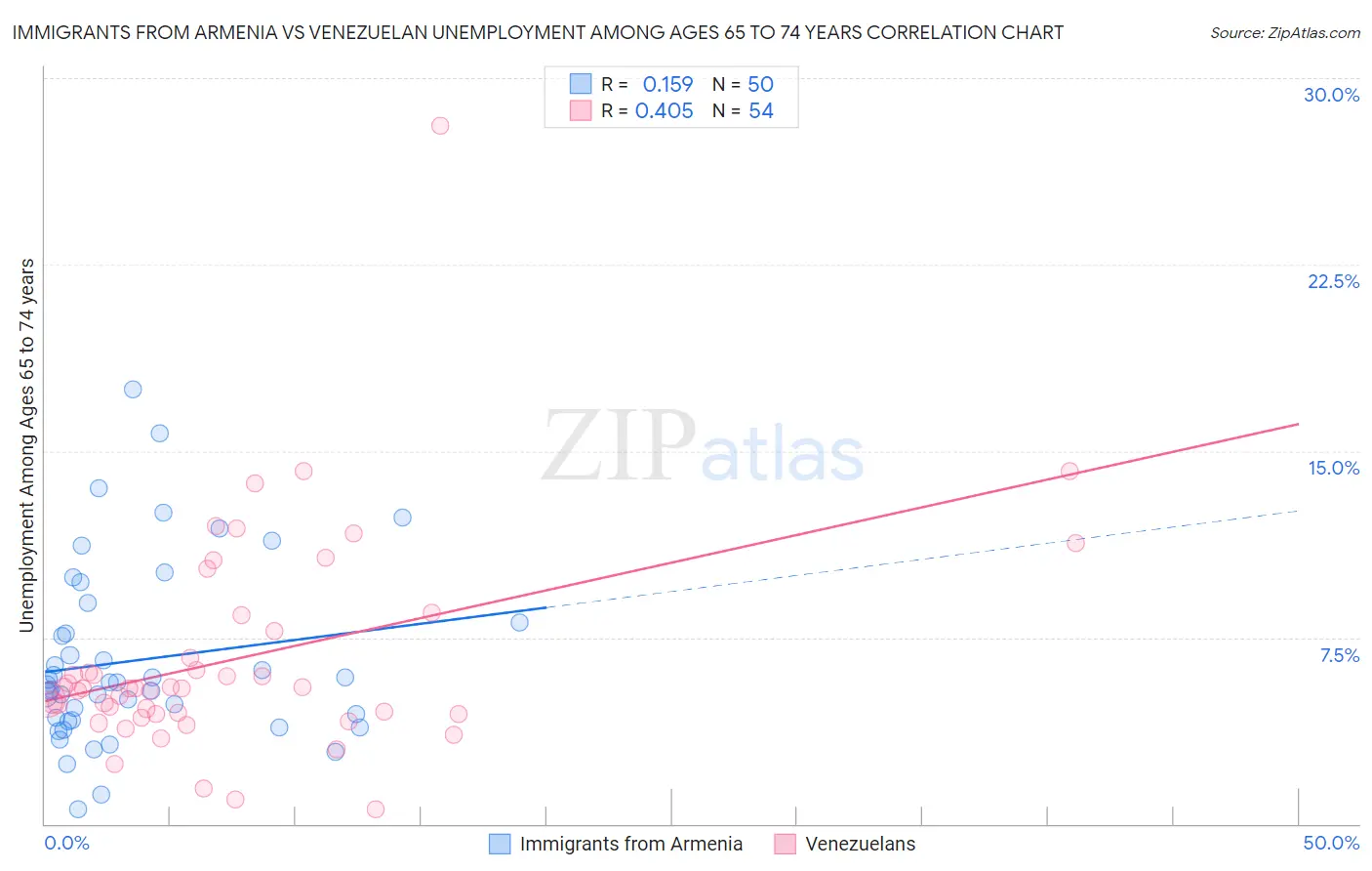 Immigrants from Armenia vs Venezuelan Unemployment Among Ages 65 to 74 years