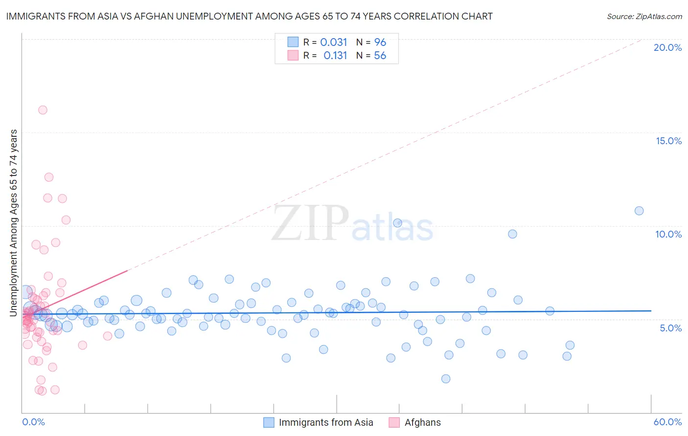 Immigrants from Asia vs Afghan Unemployment Among Ages 65 to 74 years