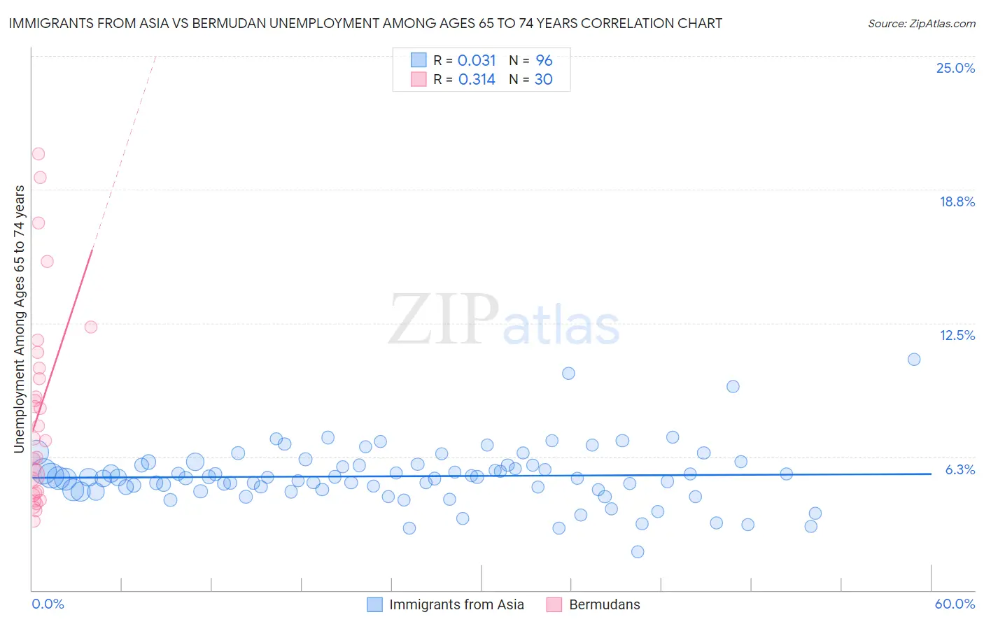 Immigrants from Asia vs Bermudan Unemployment Among Ages 65 to 74 years