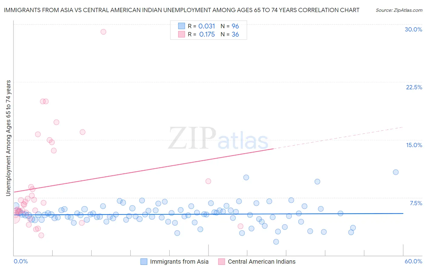 Immigrants from Asia vs Central American Indian Unemployment Among Ages 65 to 74 years