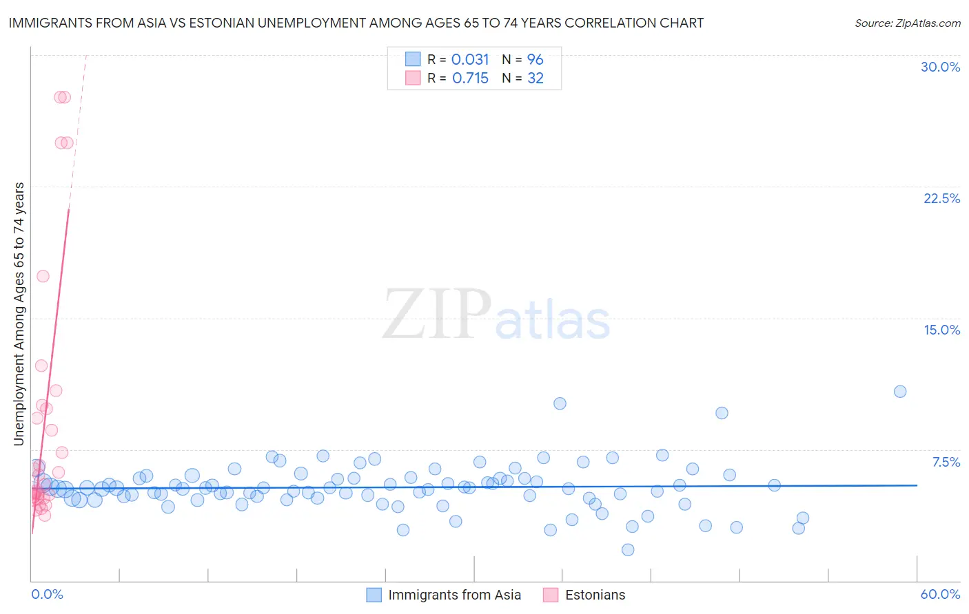 Immigrants from Asia vs Estonian Unemployment Among Ages 65 to 74 years