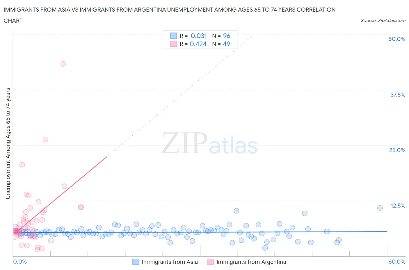 Immigrants from Asia vs Immigrants from Argentina Unemployment Among Ages 65 to 74 years