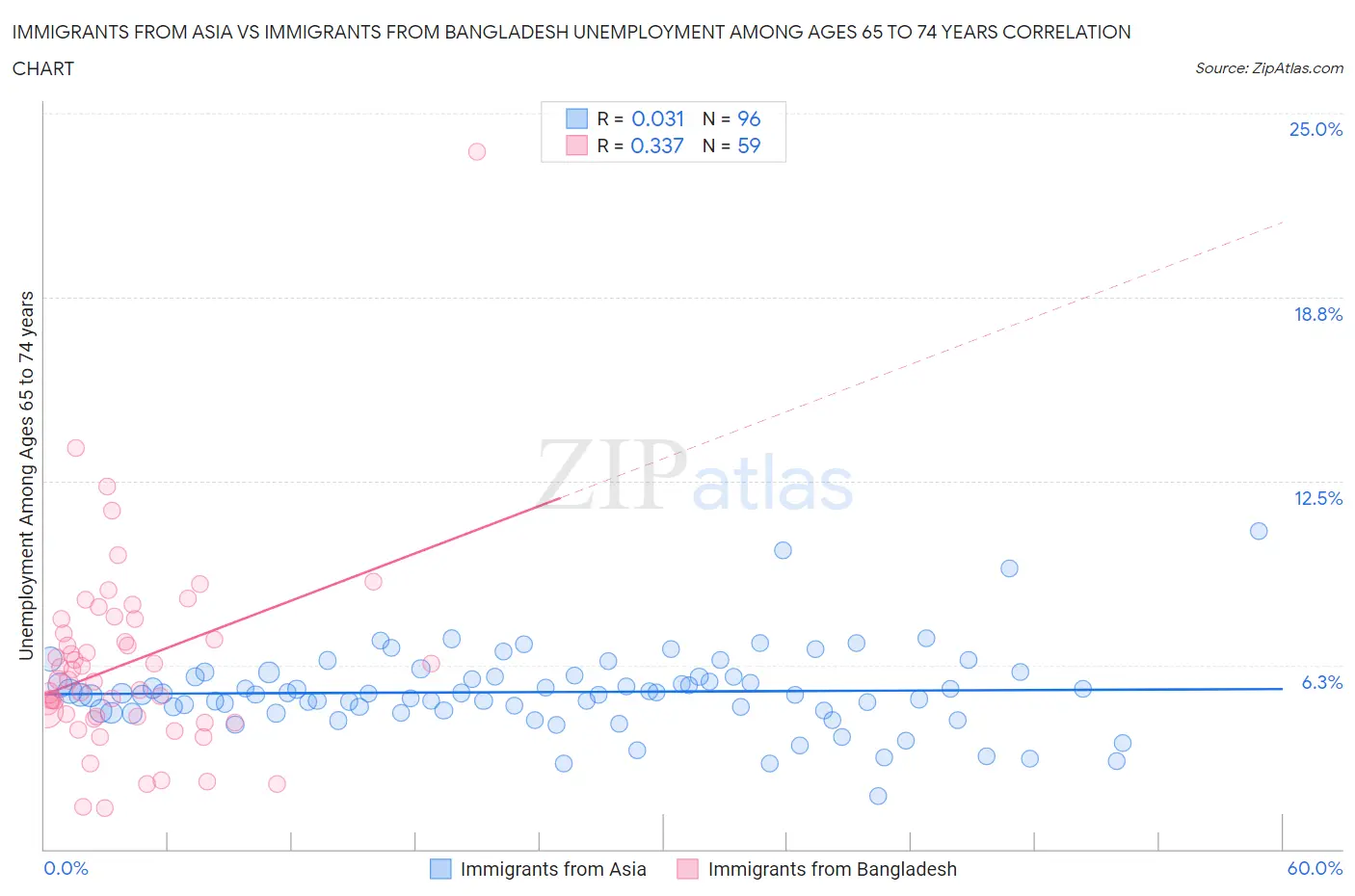 Immigrants from Asia vs Immigrants from Bangladesh Unemployment Among Ages 65 to 74 years