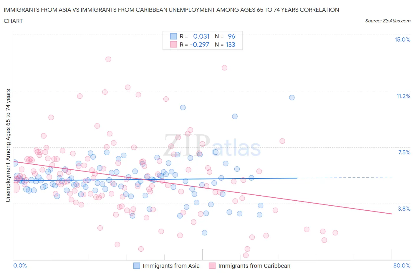 Immigrants from Asia vs Immigrants from Caribbean Unemployment Among Ages 65 to 74 years