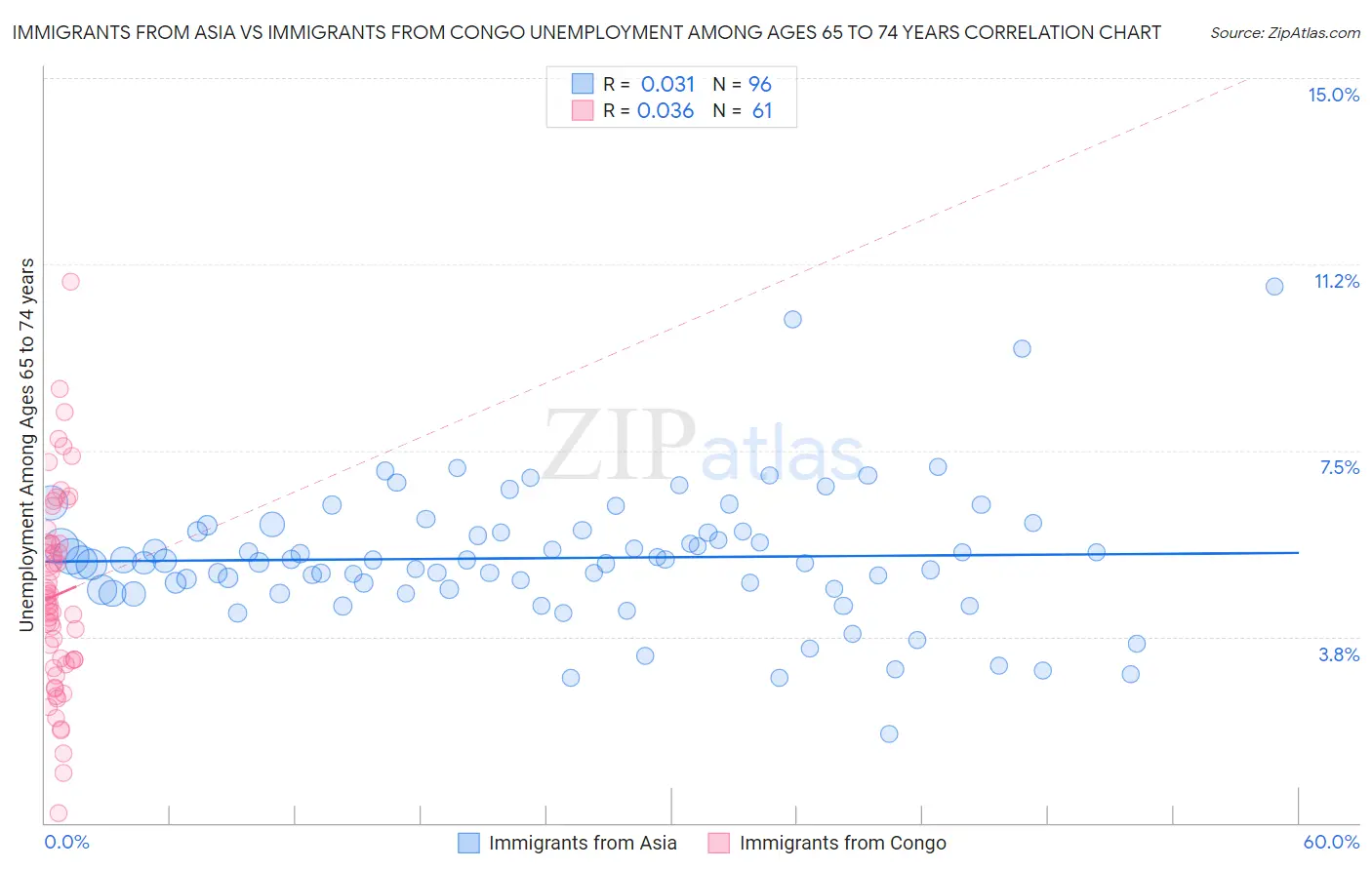 Immigrants from Asia vs Immigrants from Congo Unemployment Among Ages 65 to 74 years