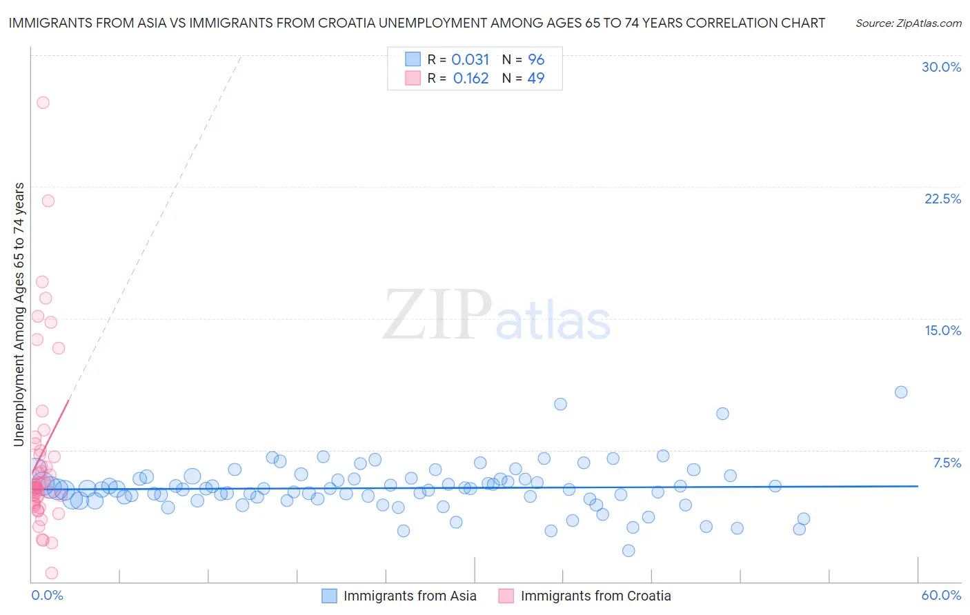 Immigrants from Asia vs Immigrants from Croatia Unemployment Among Ages 65 to 74 years