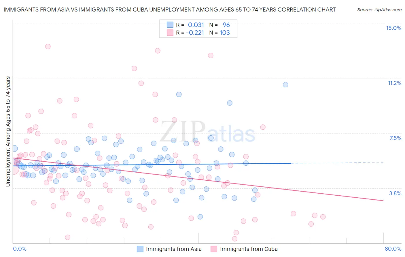 Immigrants from Asia vs Immigrants from Cuba Unemployment Among Ages 65 to 74 years