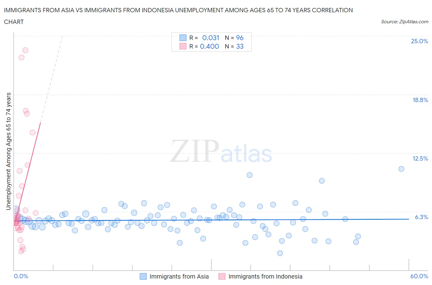 Immigrants from Asia vs Immigrants from Indonesia Unemployment Among Ages 65 to 74 years