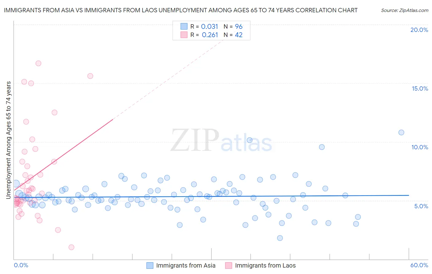 Immigrants from Asia vs Immigrants from Laos Unemployment Among Ages 65 to 74 years