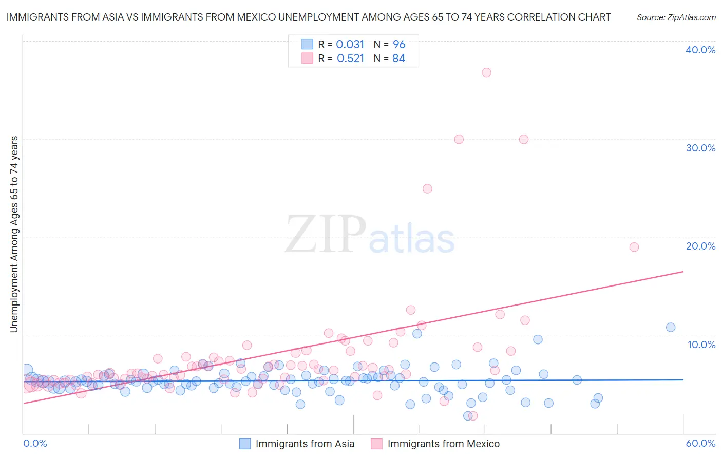 Immigrants from Asia vs Immigrants from Mexico Unemployment Among Ages 65 to 74 years