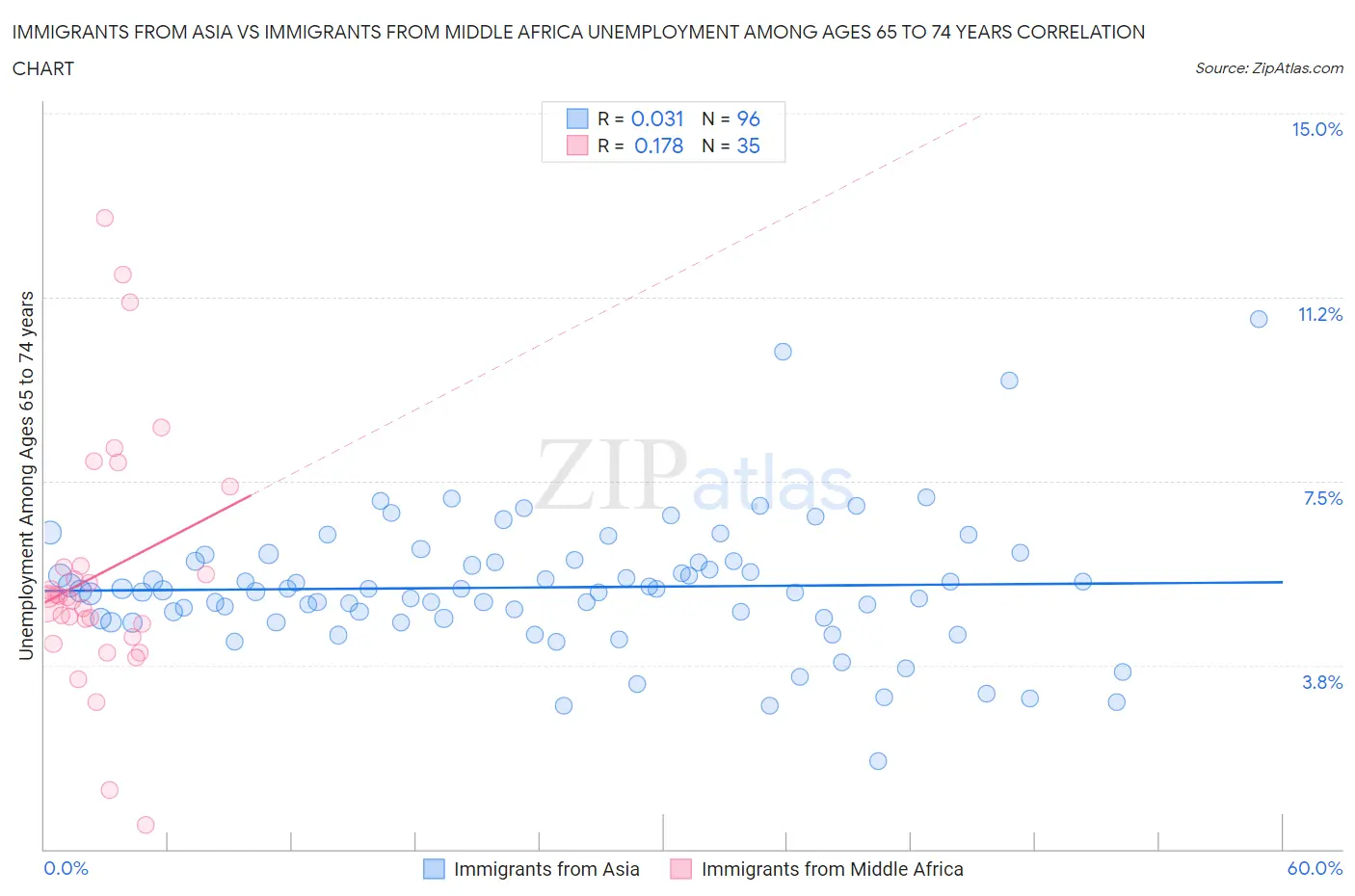 Immigrants from Asia vs Immigrants from Middle Africa Unemployment Among Ages 65 to 74 years