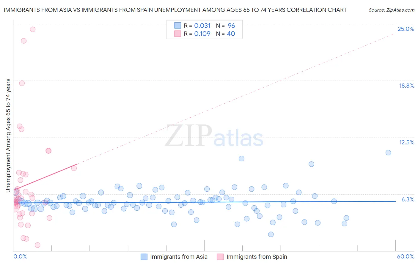 Immigrants from Asia vs Immigrants from Spain Unemployment Among Ages 65 to 74 years