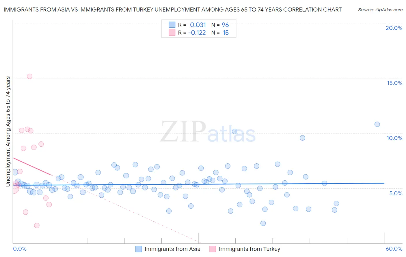 Immigrants from Asia vs Immigrants from Turkey Unemployment Among Ages 65 to 74 years