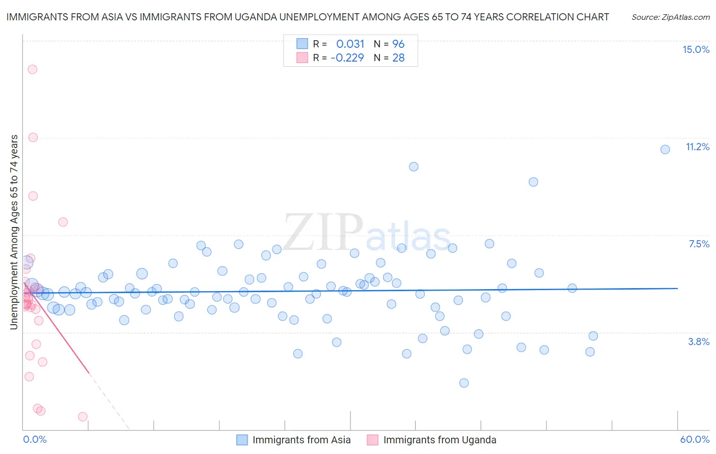 Immigrants from Asia vs Immigrants from Uganda Unemployment Among Ages 65 to 74 years