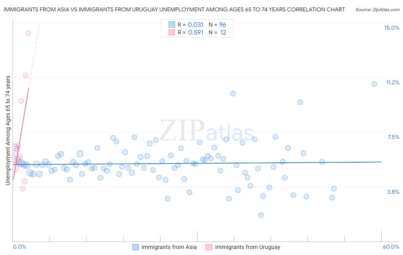 Immigrants from Asia vs Immigrants from Uruguay Unemployment Among Ages 65 to 74 years