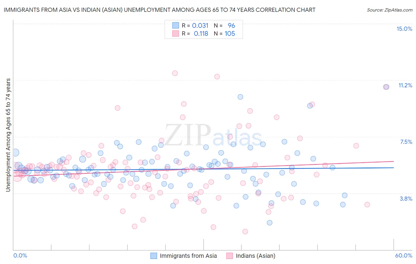 Immigrants from Asia vs Indian (Asian) Unemployment Among Ages 65 to 74 years