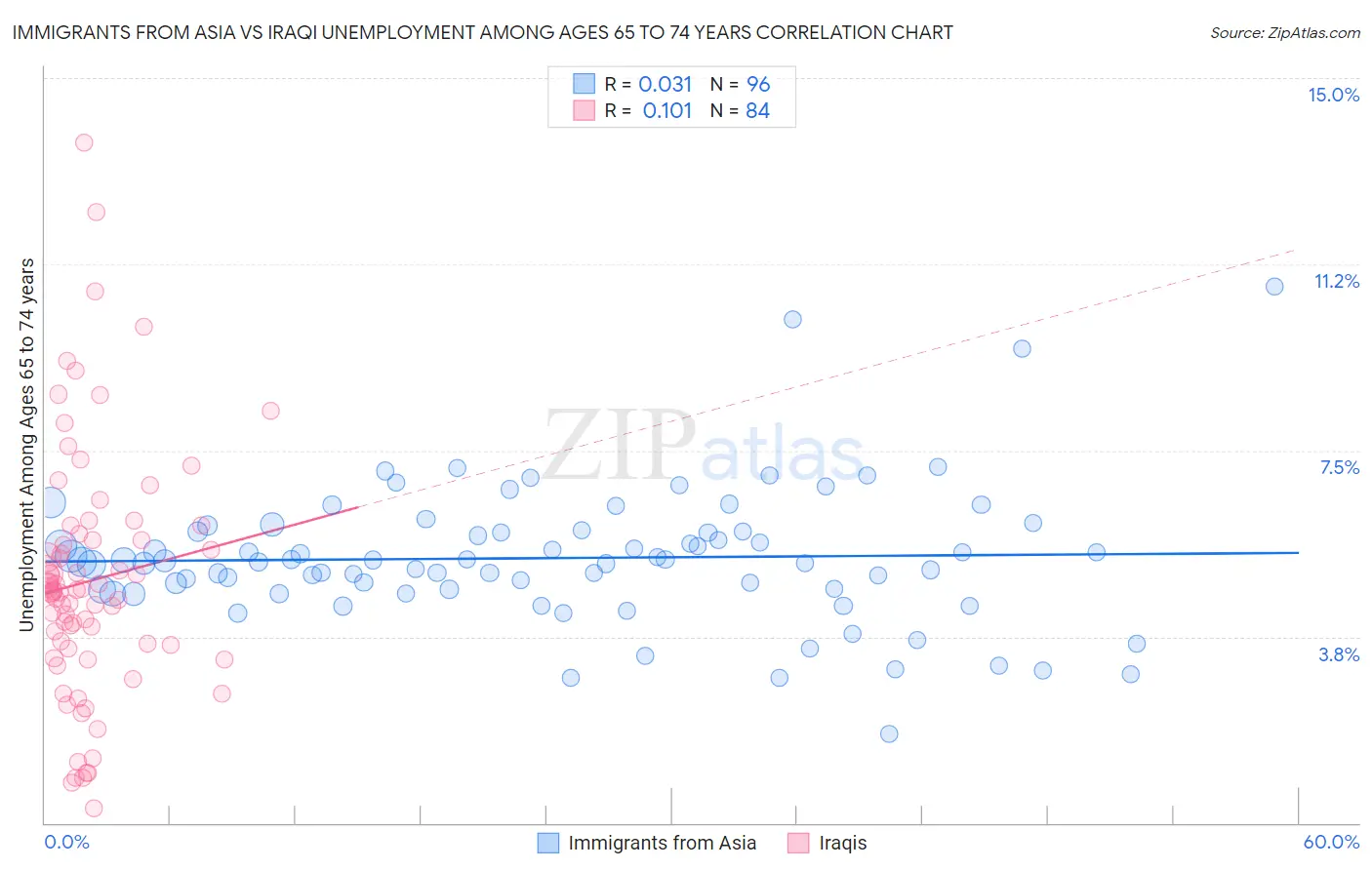 Immigrants from Asia vs Iraqi Unemployment Among Ages 65 to 74 years