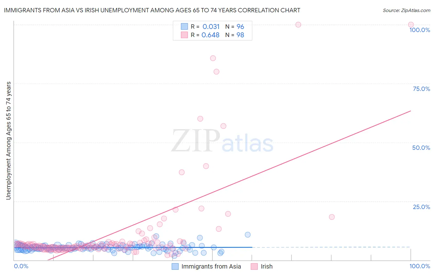 Immigrants from Asia vs Irish Unemployment Among Ages 65 to 74 years