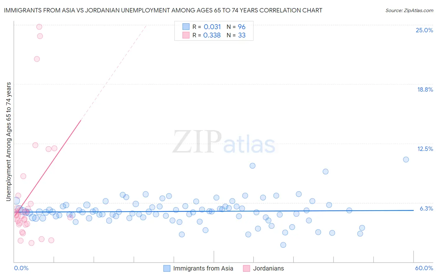 Immigrants from Asia vs Jordanian Unemployment Among Ages 65 to 74 years