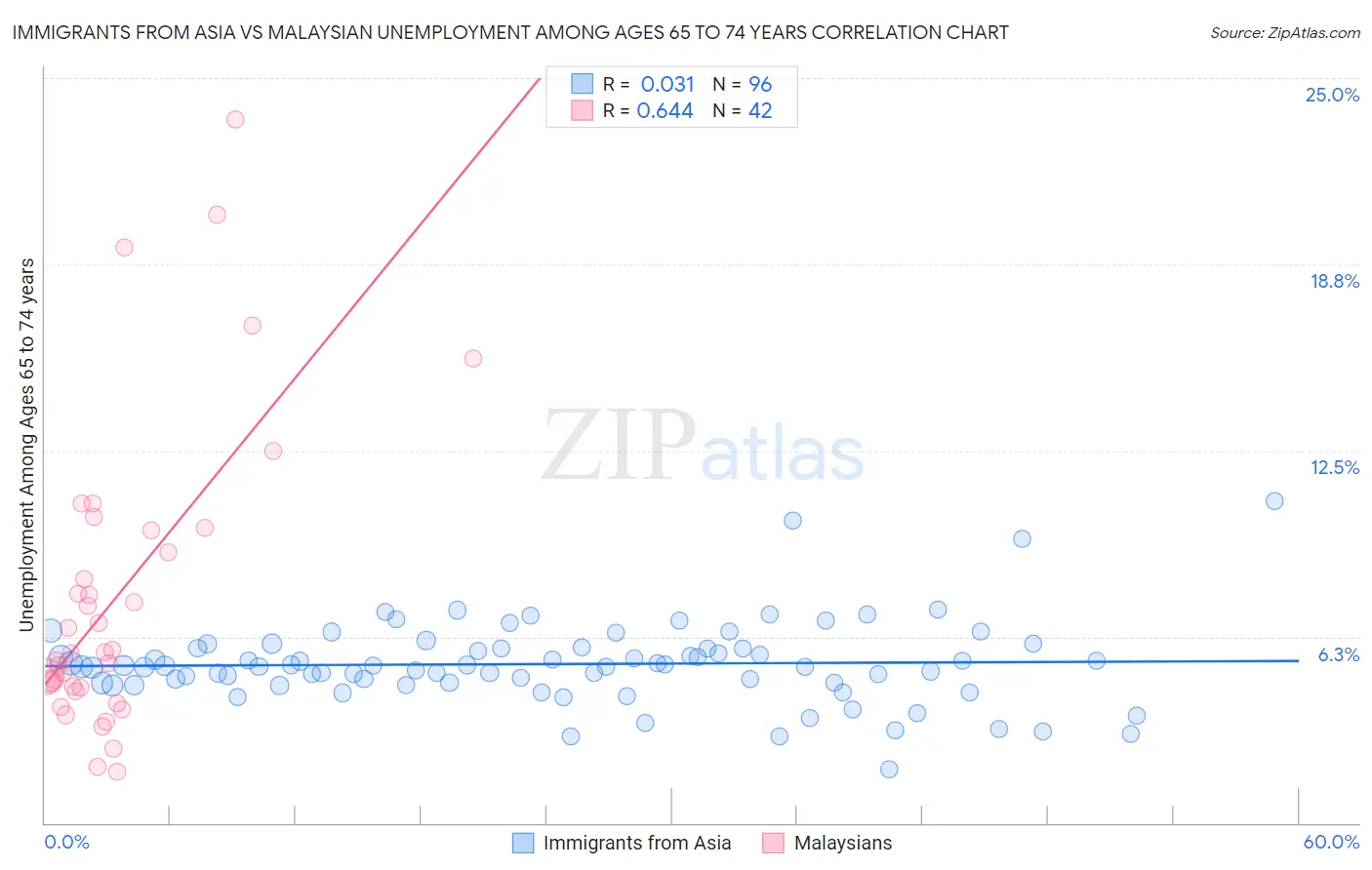 Immigrants from Asia vs Malaysian Unemployment Among Ages 65 to 74 years