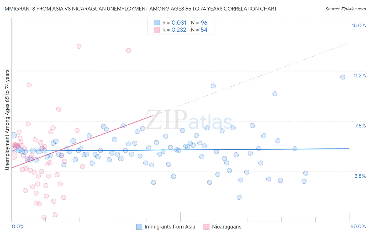 Immigrants from Asia vs Nicaraguan Unemployment Among Ages 65 to 74 years