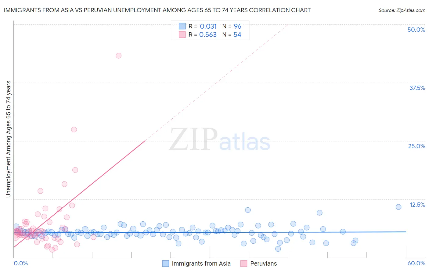 Immigrants from Asia vs Peruvian Unemployment Among Ages 65 to 74 years