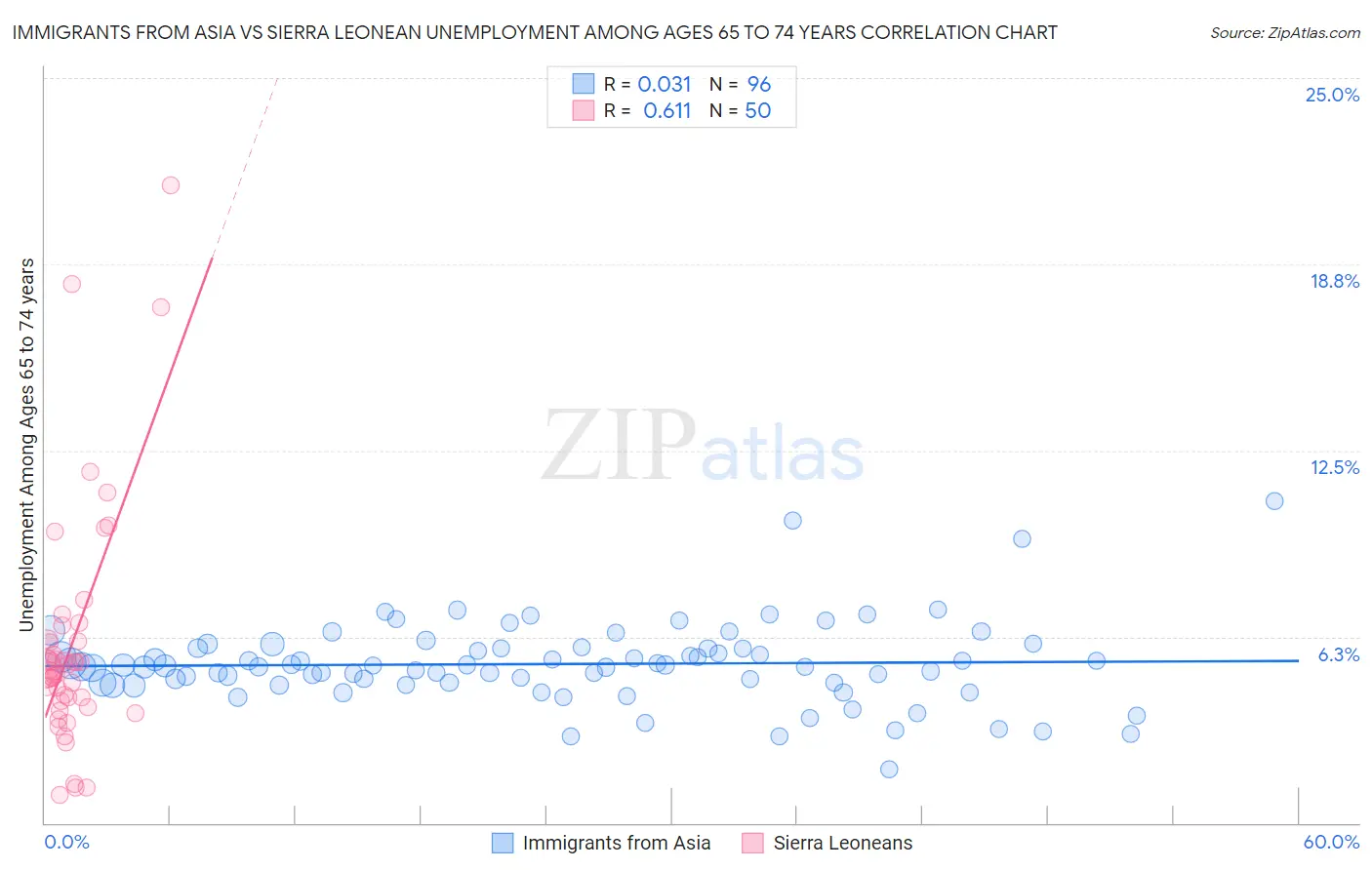 Immigrants from Asia vs Sierra Leonean Unemployment Among Ages 65 to 74 years