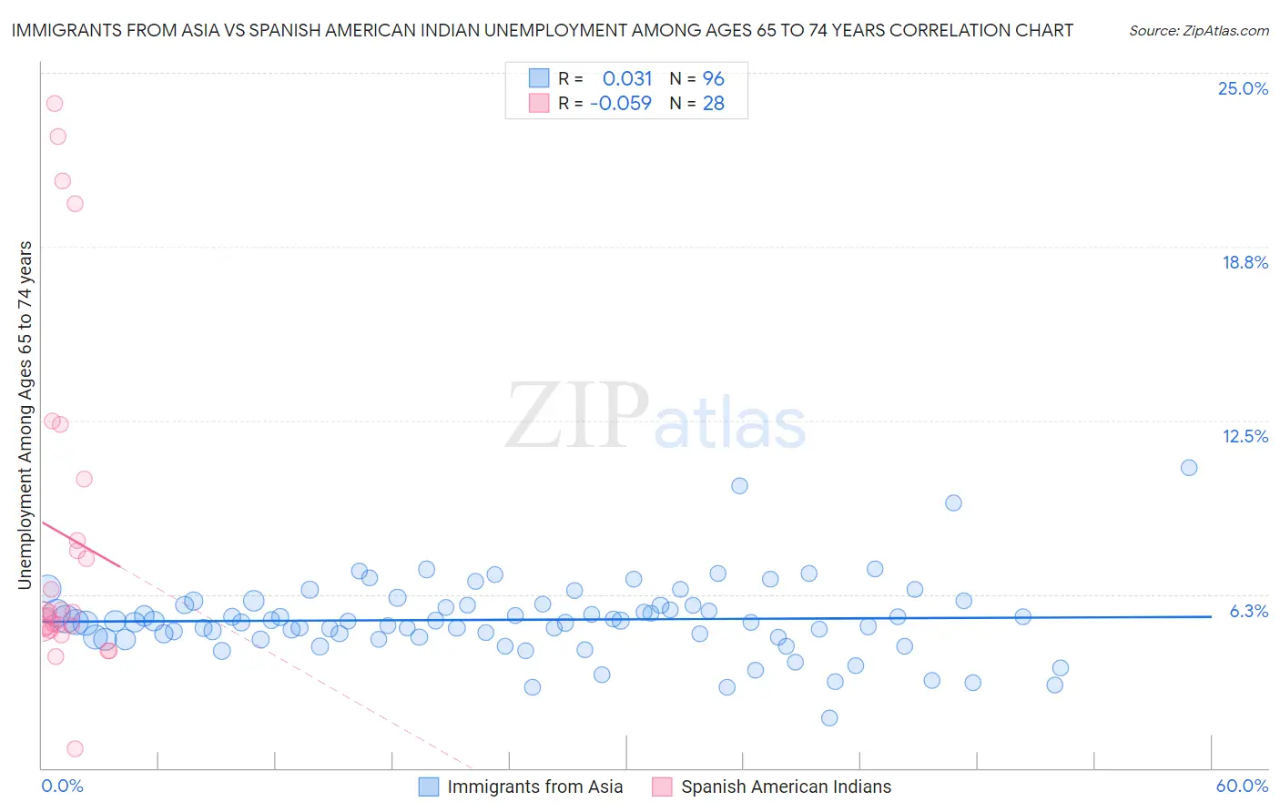 Immigrants from Asia vs Spanish American Indian Unemployment Among Ages 65 to 74 years
