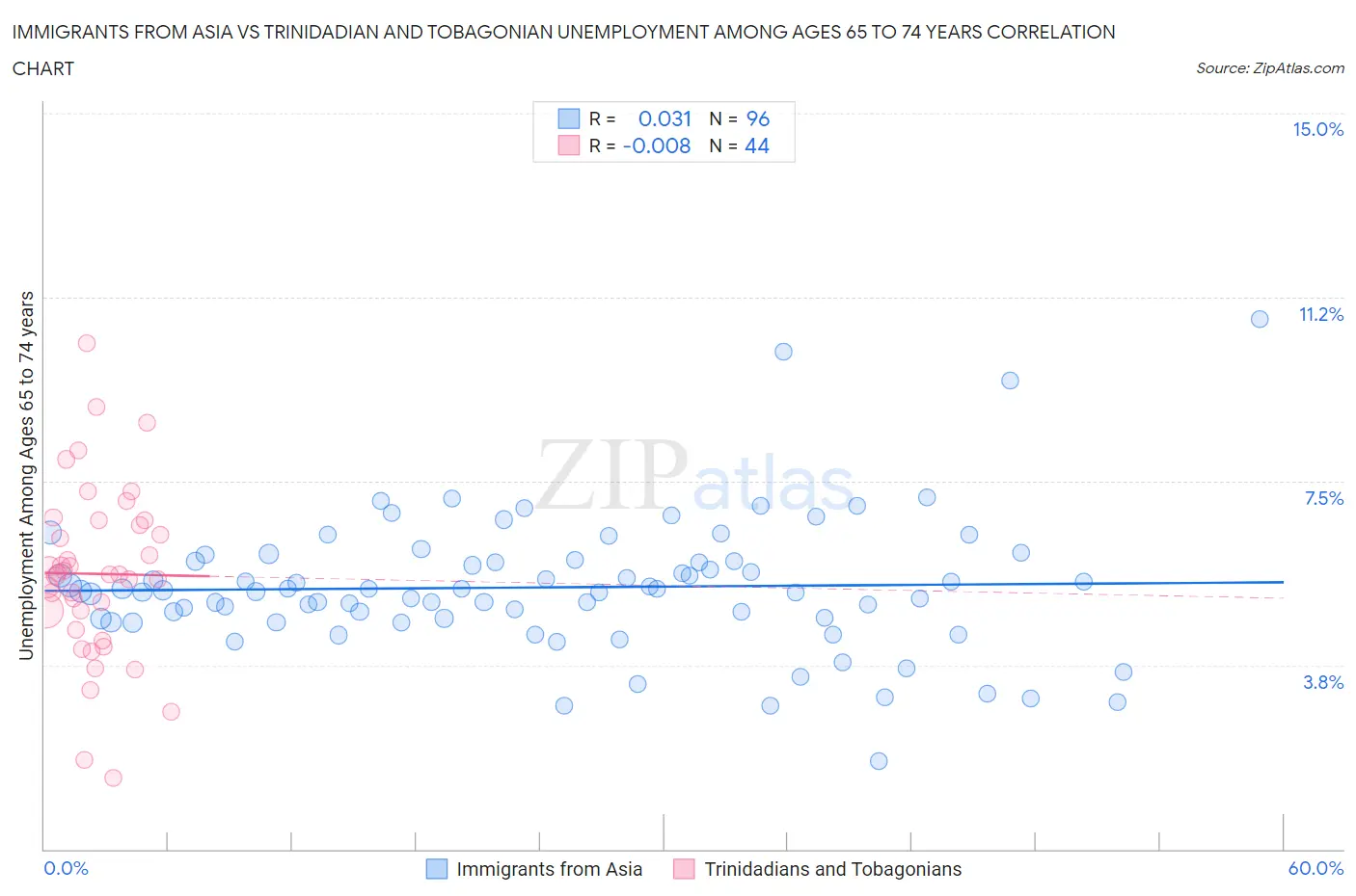 Immigrants from Asia vs Trinidadian and Tobagonian Unemployment Among Ages 65 to 74 years