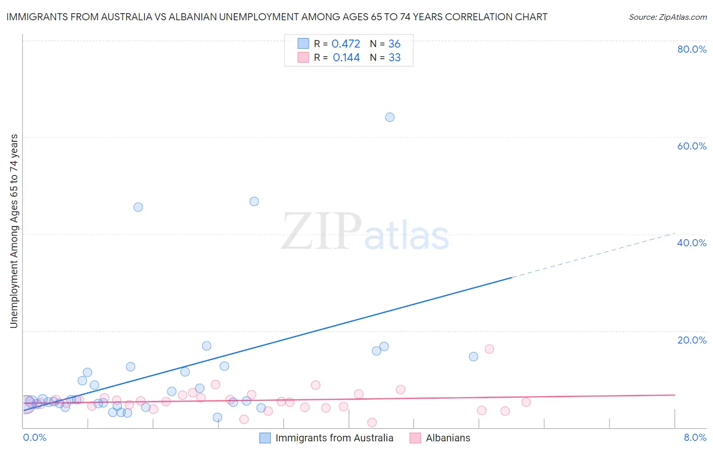 Immigrants from Australia vs Albanian Unemployment Among Ages 65 to 74 years