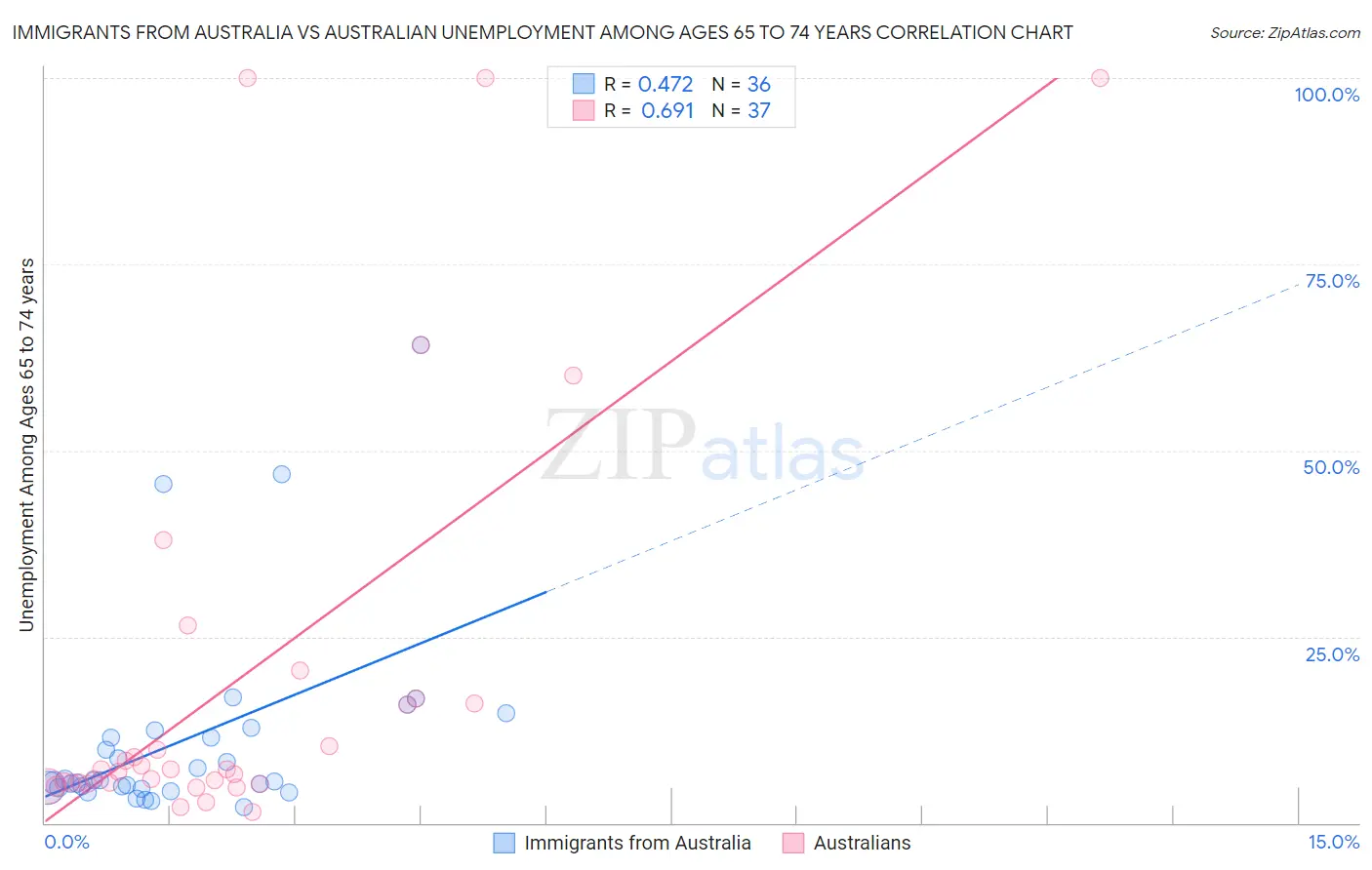 Immigrants from Australia vs Australian Unemployment Among Ages 65 to 74 years