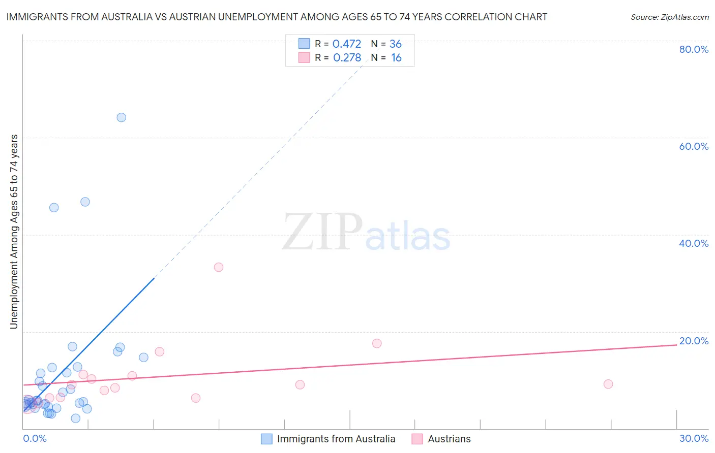 Immigrants from Australia vs Austrian Unemployment Among Ages 65 to 74 years