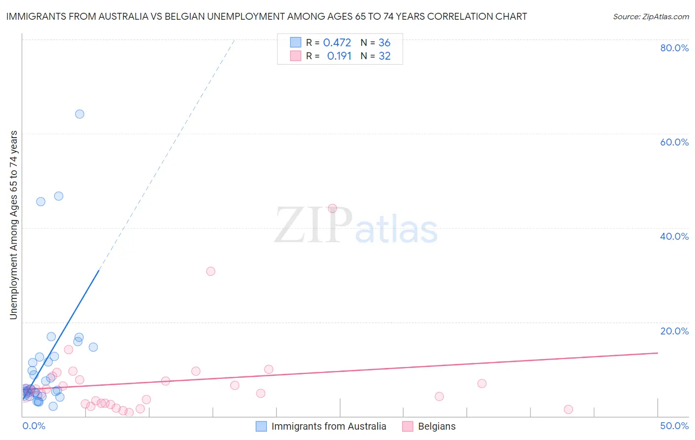 Immigrants from Australia vs Belgian Unemployment Among Ages 65 to 74 years