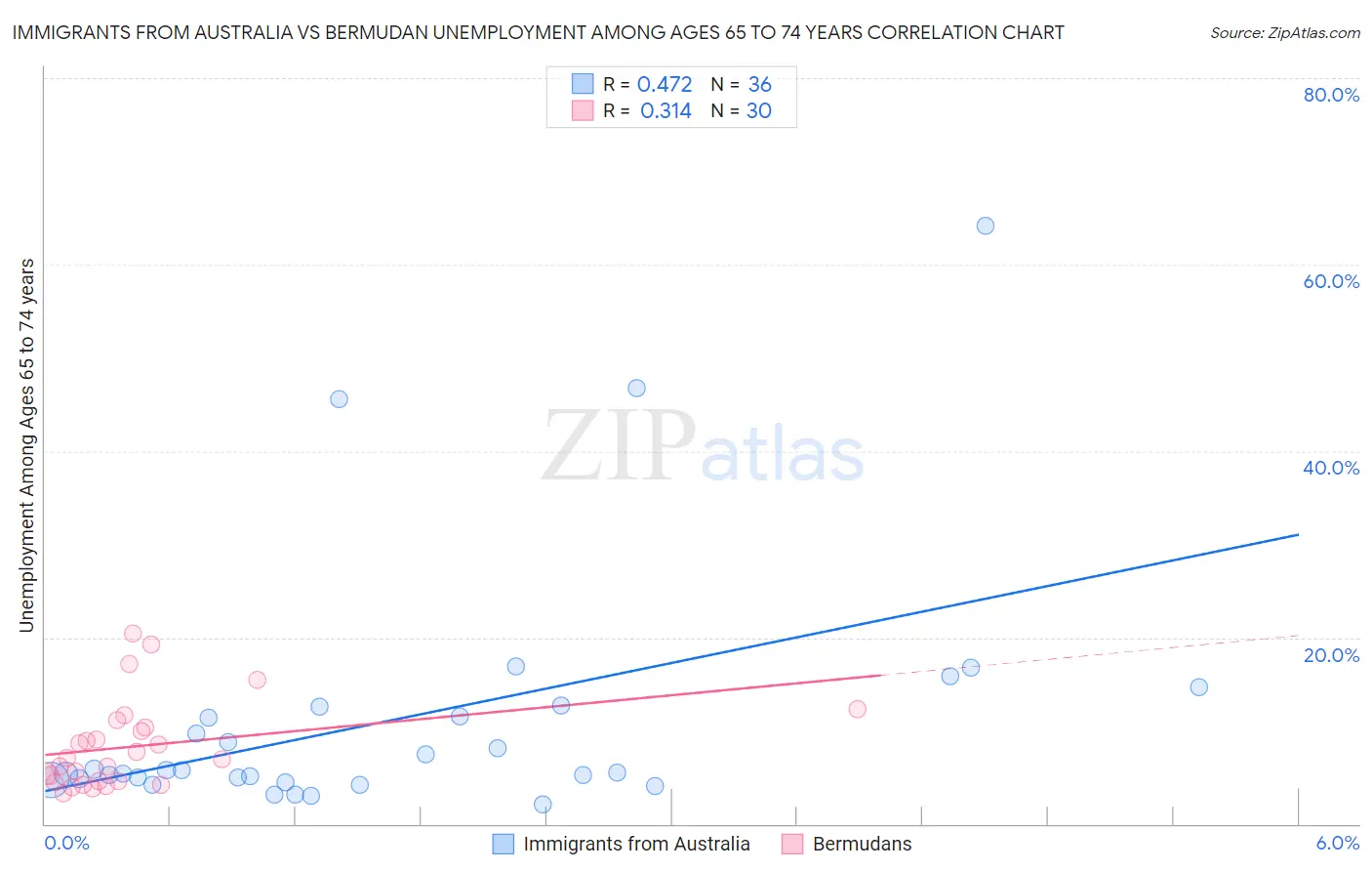 Immigrants from Australia vs Bermudan Unemployment Among Ages 65 to 74 years