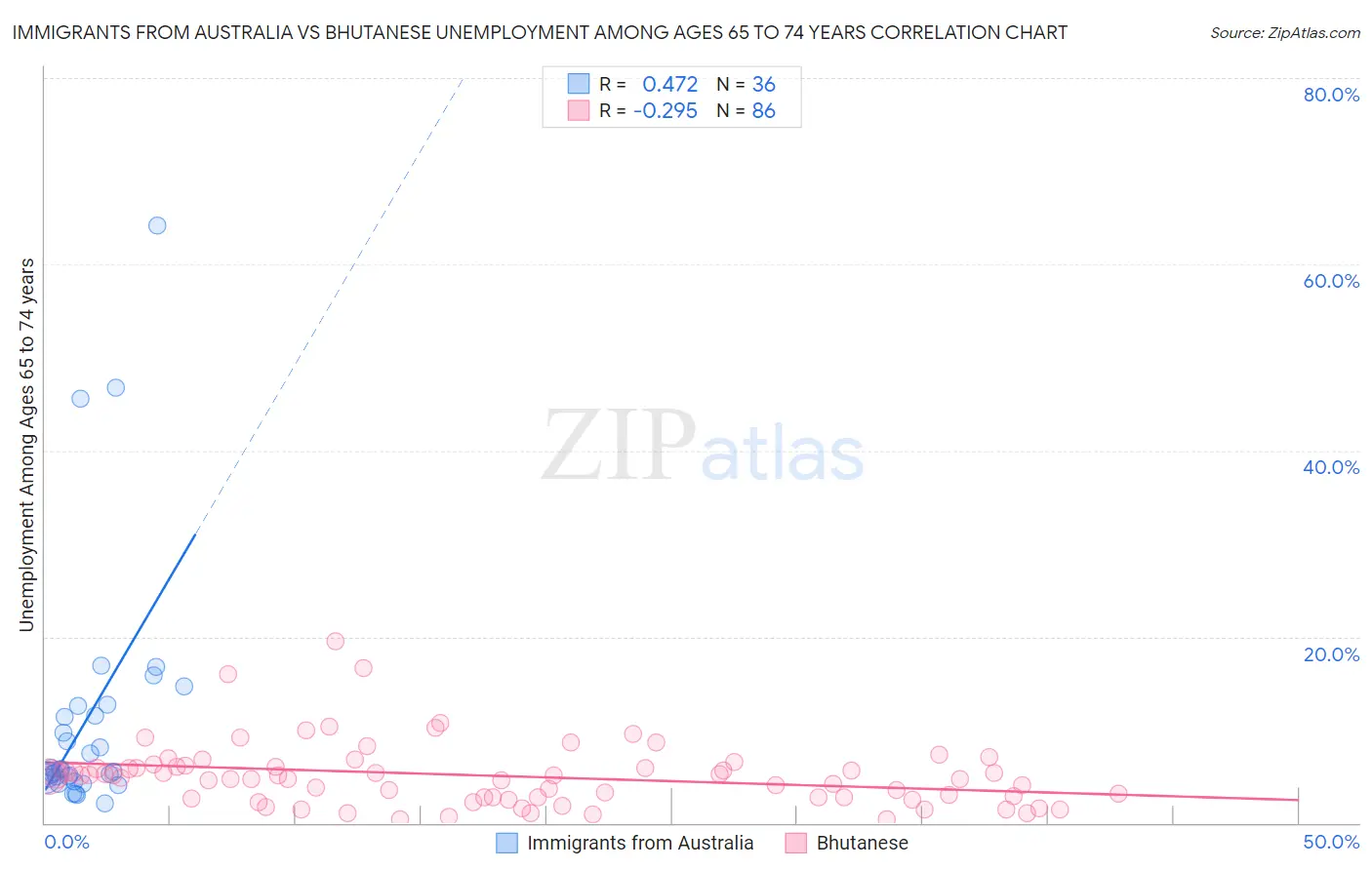Immigrants from Australia vs Bhutanese Unemployment Among Ages 65 to 74 years