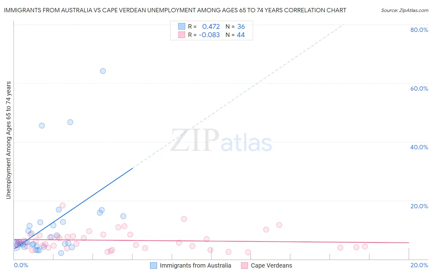 Immigrants from Australia vs Cape Verdean Unemployment Among Ages 65 to 74 years