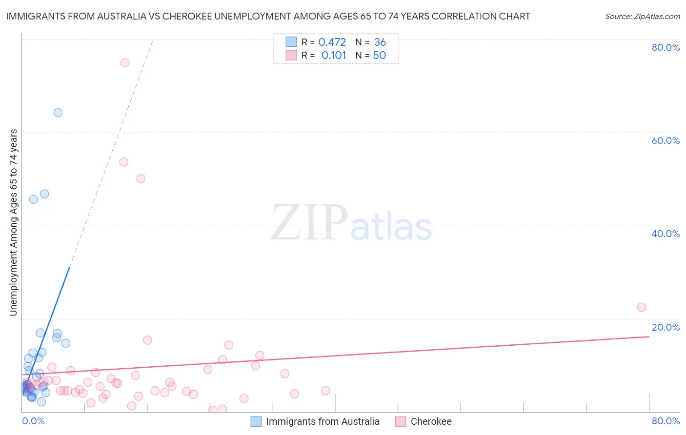 Immigrants from Australia vs Cherokee Unemployment Among Ages 65 to 74 years